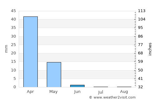 Torbat-e Jām average rain in June