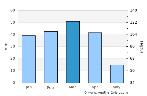 Torbat-e Jām average rain in March