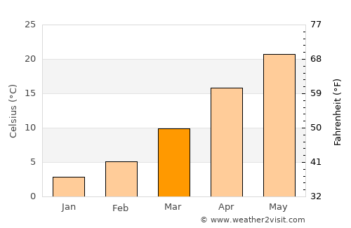 Torbat-e Jām average temperature in March