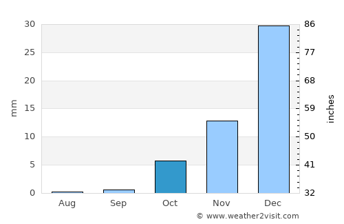 Torbat-e Jām average rain in October