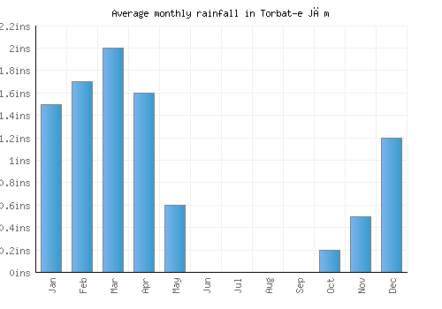 Torbat-e Jām monthly rainfall chart (inches)