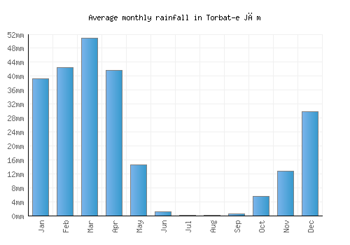 Torbat-e Jām monthly rainfall chart (mm)