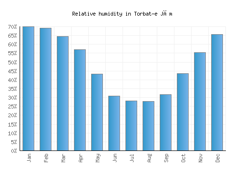 Torbat-e Jām relative humidity averages