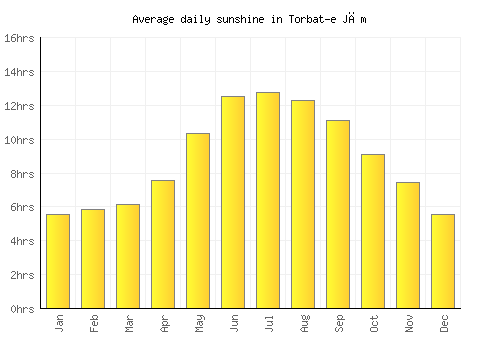 Torbat-e Jām average daily sunshine chart