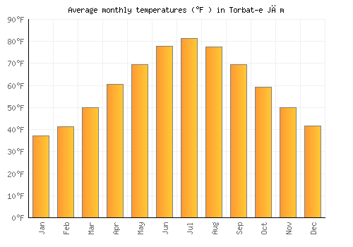 Torbat-e Jām average temperature chart (Fahrenheit)