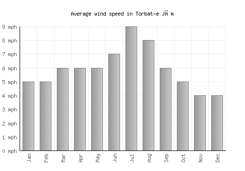 Torbat-e Jām average winspeed by month (mph)