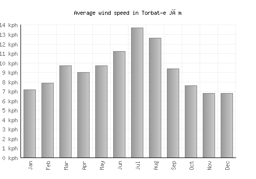 Torbat-e Jām average winspeed by month (km/h)