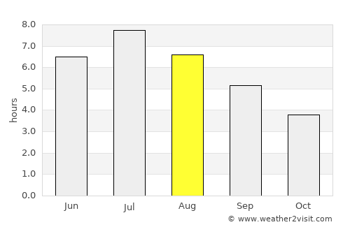 Torbay average rain in August