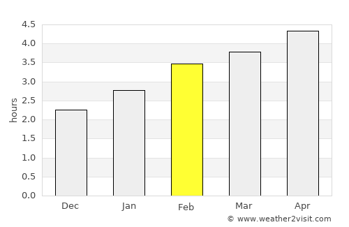 Torbay average rain in February