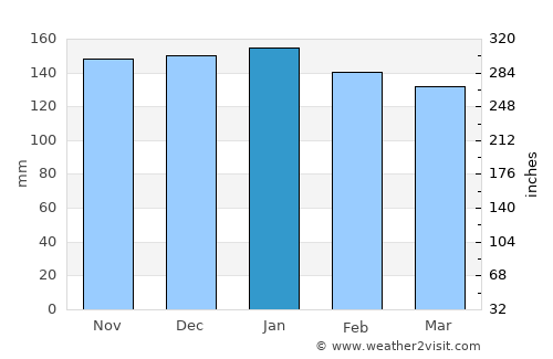 Torbay average rain in January