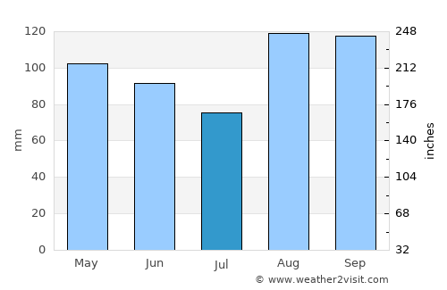 Torbay average rain in July