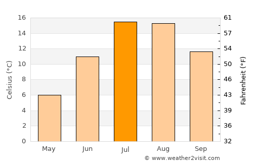 Torbay average temperature in July