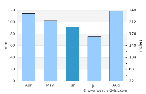 Torbay average rain in June