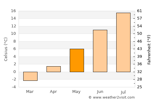 Torbay average temperature in May