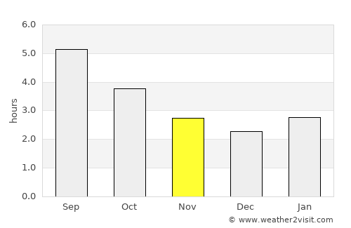 Torbay average rain in November