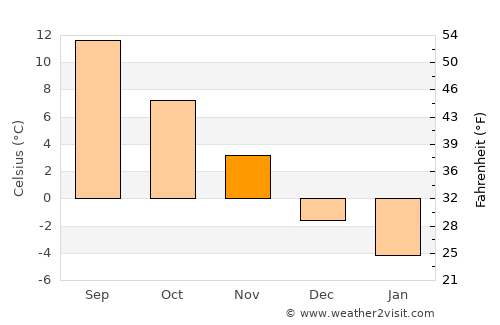 Torbay average temperature in November