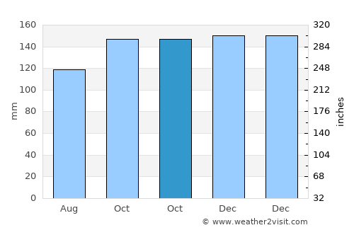 Torbay average rain in October