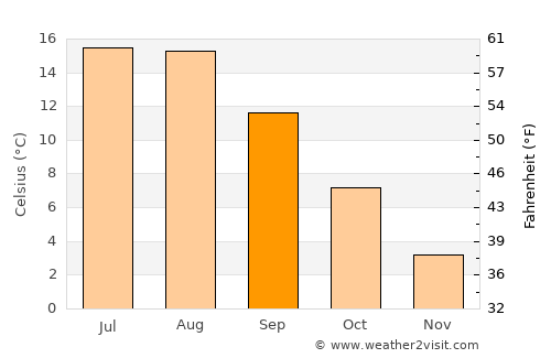 Torbay average temperature in September
