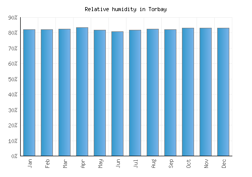Torbay relative humidity averages