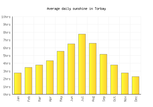 Torbay average daily sunshine chart