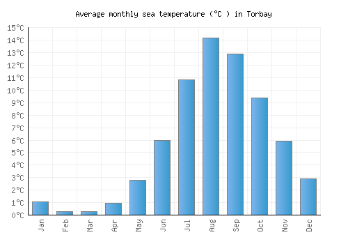 Torbay average sea temperature chart (Celsius)