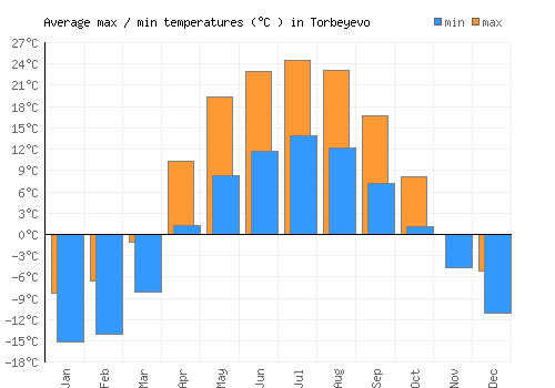 Torbeyevo average minimum / maximum temperatures (Celsius)