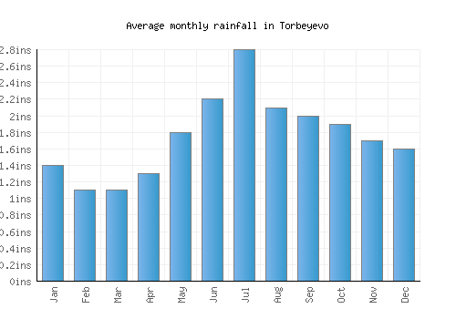 Torbeyevo monthly rainfall chart (inches)