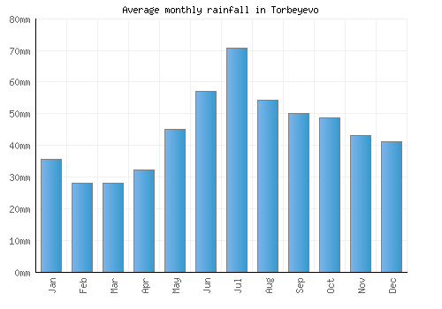 Torbeyevo monthly rainfall chart (mm)