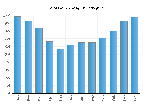 Torbeyevo relative humidity averages