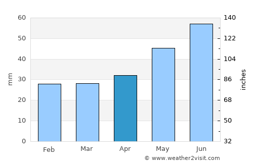 Torbeyevo average rain in April