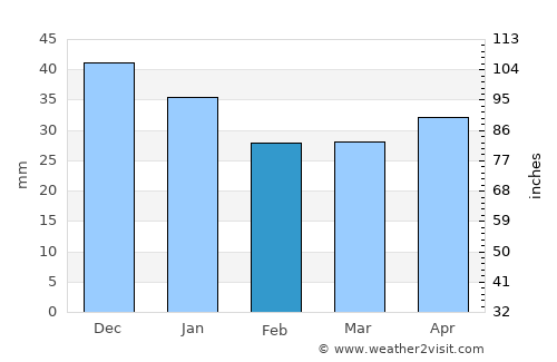 Torbeyevo average rain in February