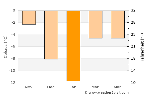 Torbeyevo average temperature in January