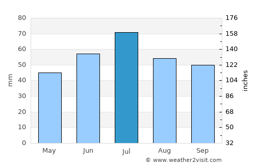 Torbeyevo average rain in July