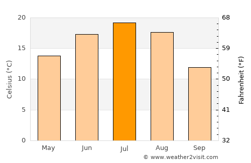Torbeyevo average temperature in July