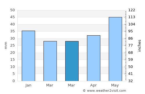 Torbeyevo average rain in March