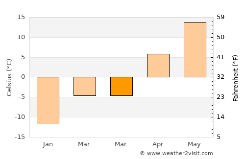 Torbeyevo average temperature in March