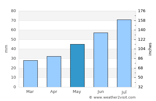 Torbeyevo average rain in May