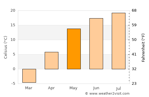 Torbeyevo average temperature in May