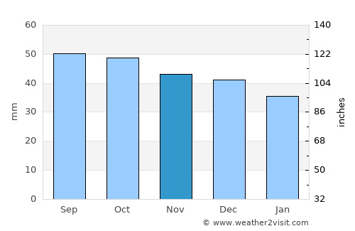 Torbeyevo average rain in November