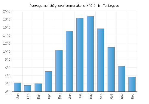 Torbeyevo average sea temperature chart (Celsius)