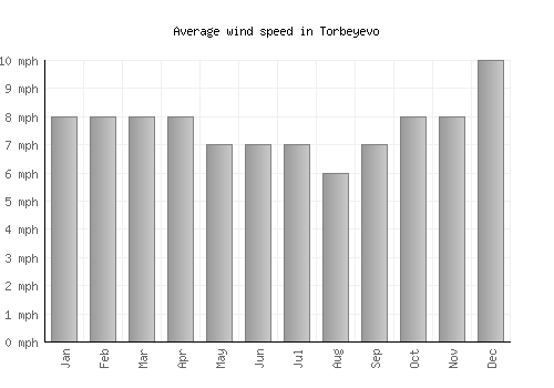 Torbeyevo average winspeed by month (mph)