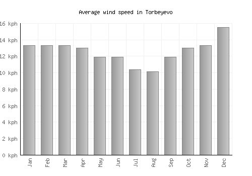 Torbeyevo average winspeed by month (km/h)