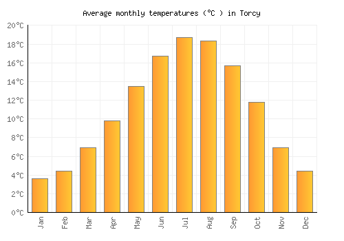 Torcy average temperature chart (Celsius)