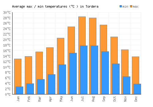 Tordera average minimum / maximum temperatures (Celsius)