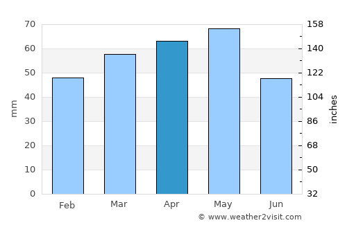 Tordera average rain in April