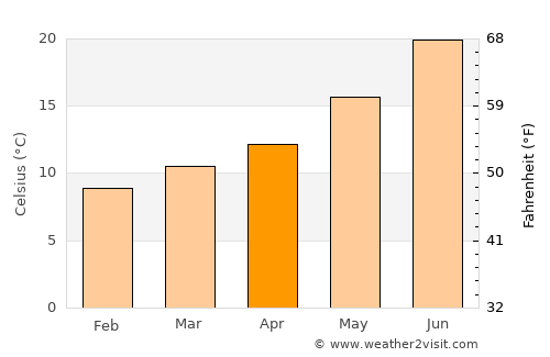 Tordera average temperature in April