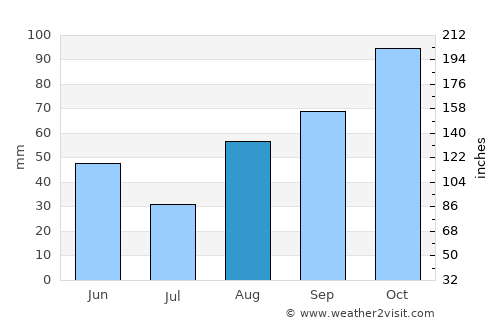 Tordera average rain in August