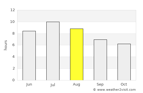 Tordera average rain in August