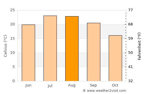 Tordera average temperature in August