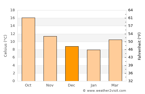 Tordera average temperature in December